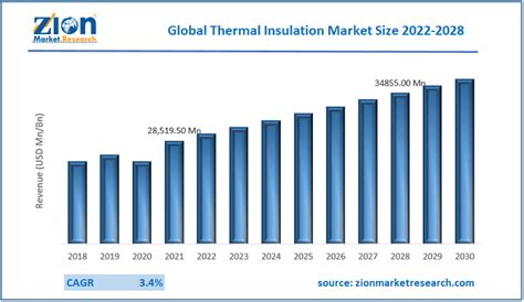 Thermal Insulation Market Industry Size Global Demand 2030