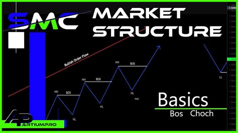 Market Structure And Mapping Simplified SMC YouTube