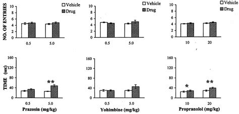 Effects Of Noradrenergic Receptor Antagonists Prazosin Yohimbine And