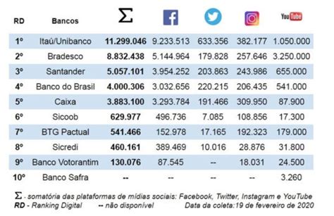 Novo Ranking Digital Dos Bancos Brasileiros Mostra Crescimento Do