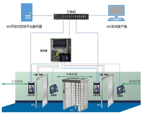 监狱ab门管理系统 上海善一智能科技有限公司