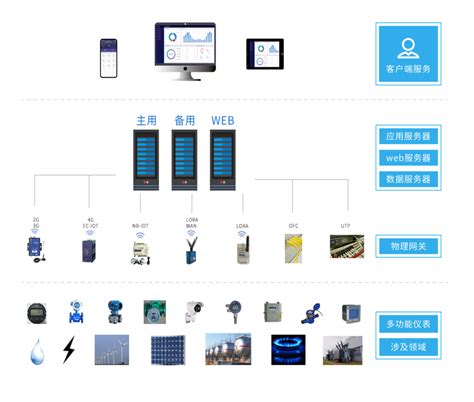 浅谈钢铁冶金企业能源管理系统的设计与应用 安科瑞电气股份有限公司