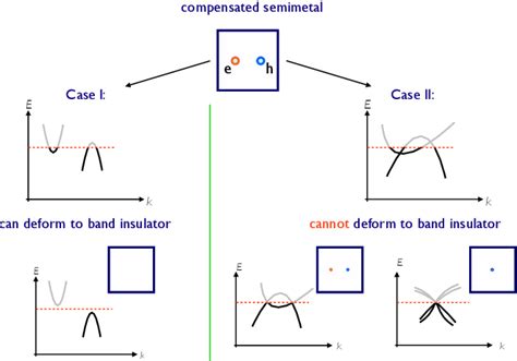 Figure From Topological Luttinger Invariants Protected By Non