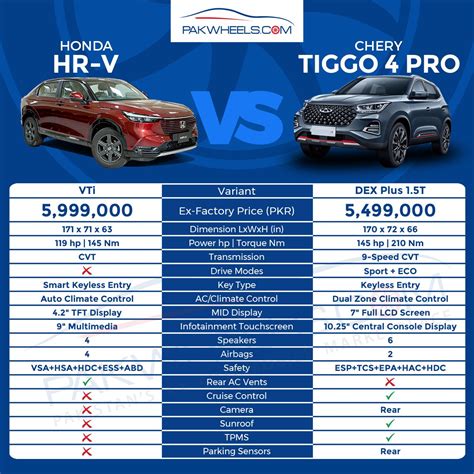 Honda Hr V Vti Chery Tiggo Pro A Faceoff Pakwheels Blog