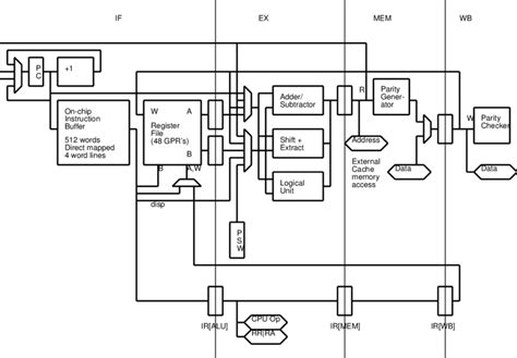 Cpu Pipeline And Machine Organization Download Scientific Diagram