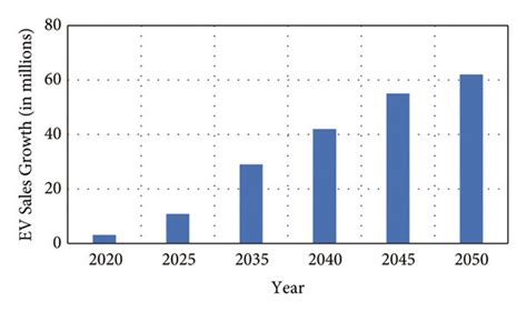 Global EV sales growth (2020–2050). | Download Scientific Diagram