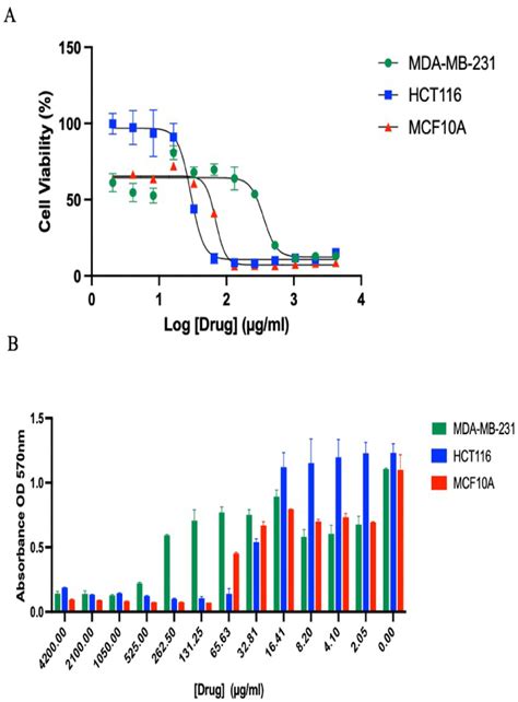 A Dose Response Showing The Cytotoxic Effect Of M Agnps On The Cancer