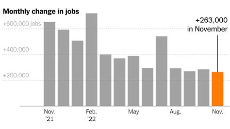 U S Job Growth Remains Strong Defying Feds Rate Strategy The New