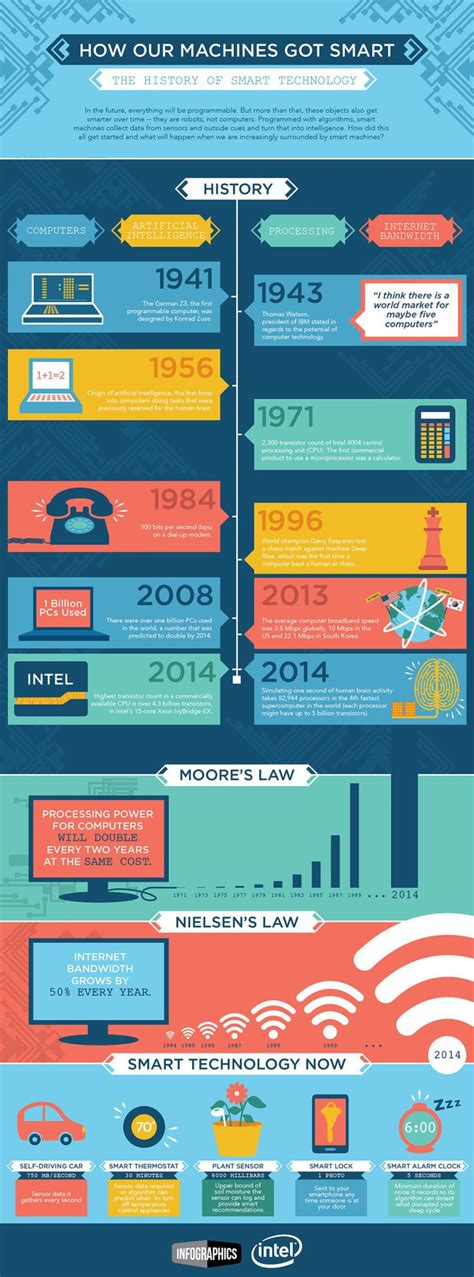 Historia de la tecnología infografía Historia de la tecnologia