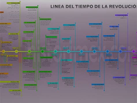 Linea Del Tiempo De La Revolucion Mexicana Pdf Descargar Historimex