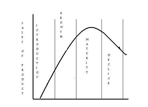 Product Life Cycle Stage Of Vernon 1966 Download Scientific Diagram