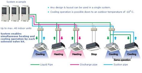 Advantages Of Vrf Air Conditioning Systems Artofit