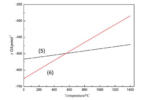 The Relationship Between G And Temperature Of Reaction And