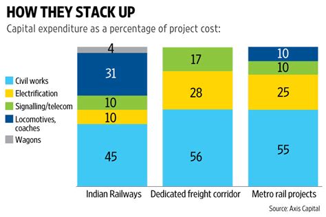 railway budget  changing beneficiaries  railway capex livemint