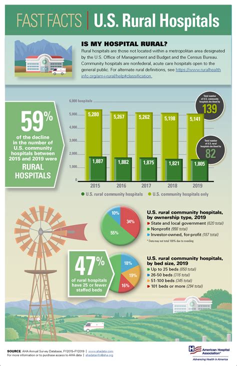 Fast Facts U S Rural Hospitals Infographic Aha