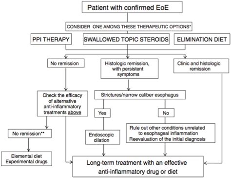 UEG Recommendations For Treatment Of EoE 2 EoE Eosinophilic