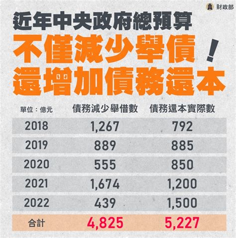 被批特別預算皆舉債、作假帳，財政部秀數字佐證：以錯誤或偏頗看法誤導，國家財政不會進步 今周刊