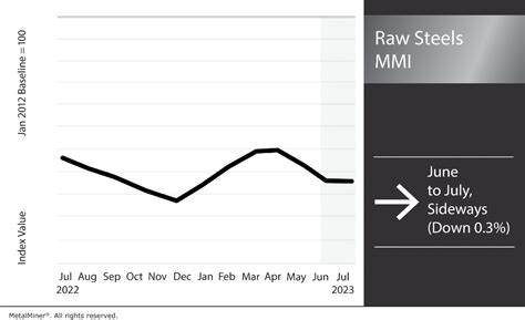 Steel Prices Flatten Entering July HRC Price Increasingly Bearish