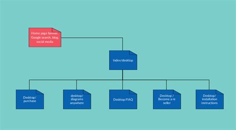 Visual Sitemap Generator To Create Sitemaps Visually Creately