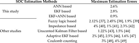 Comparison Of The Designed Soc Estimation Methods With Others Download Scientific Diagram