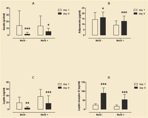 Blood Concentrations Of Insulin Adiponectin Leptin And Leptin