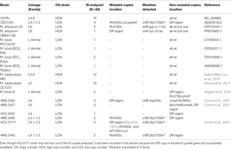 Frontiers In Depth Analysis Of Is Genomic Variability In The