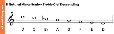 F Major Scale A Complete Guide