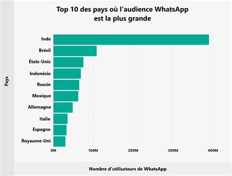 Combien De Personnes Utilisent WhatsApp