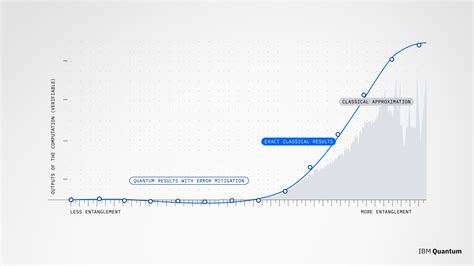 Ibm Quantum Computing Blog New Ibm Uc Berkeley Paper Shows Path Toward Useful Quantum