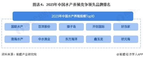 2024年中国水产养殖行业市场现状及竞争格局分析 龙头企业领先效应逐渐凸显研究报告 前瞻产业研究院