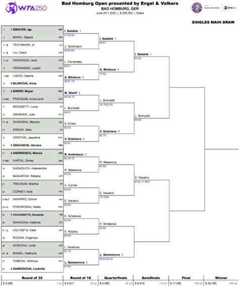 Wta Bad Homburg Drabinka Terminarz Plan Gier Wyniki Nagrody