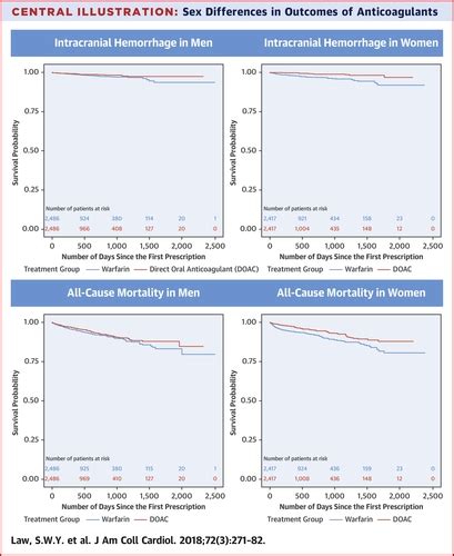 Sex Based Differences In Outcomes Of Oral Anticoagulation In Patients With Atrial Fibrillation