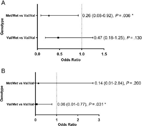 A Association Between The Bdnf Val Met Polymorphism Rs And The