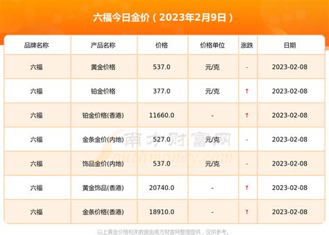 [黄金]六福今天黄金价格多少一克 今日金价表（2023年2月9日） 南方财富网