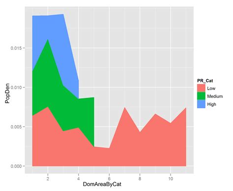 R Making A Stacked Area Plot Using Ggplot Stack Overflow