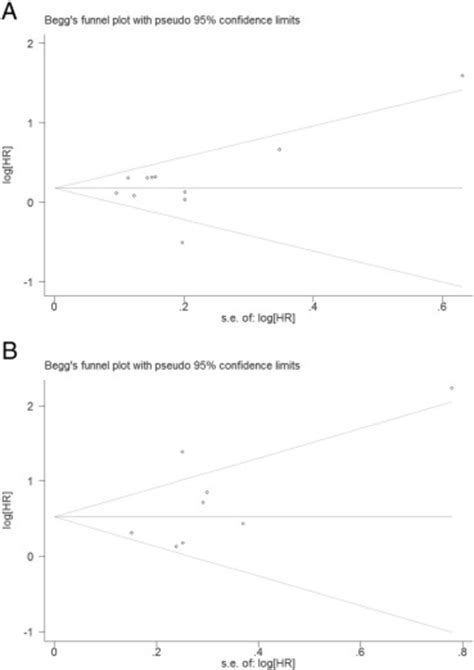 Beggs Funnel Plot For All Studies Included In This Meta Analysis A