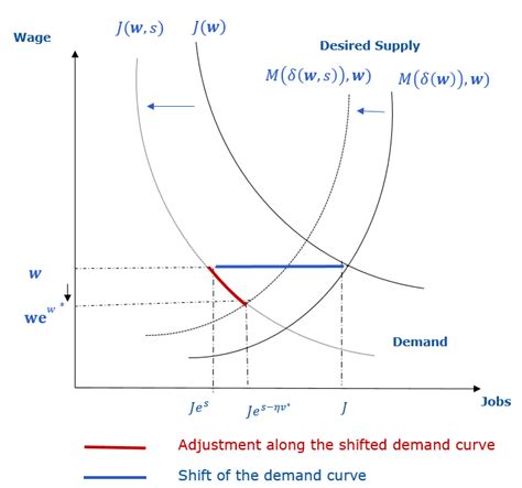 Shift Of Labour Demand Curve Download Scientific Diagram