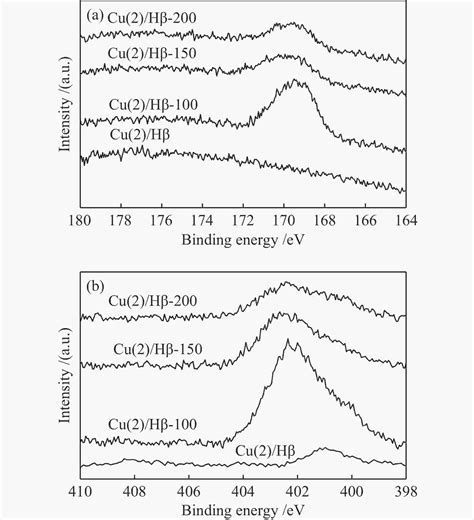 Cuhβ催化剂nh 3 选择性催化还原no性能研究