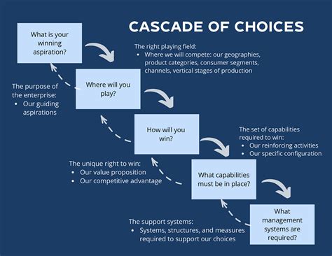 A Cascade Of Choices Why Are Some Brands Able To Succeed By Ag Lafley Medium