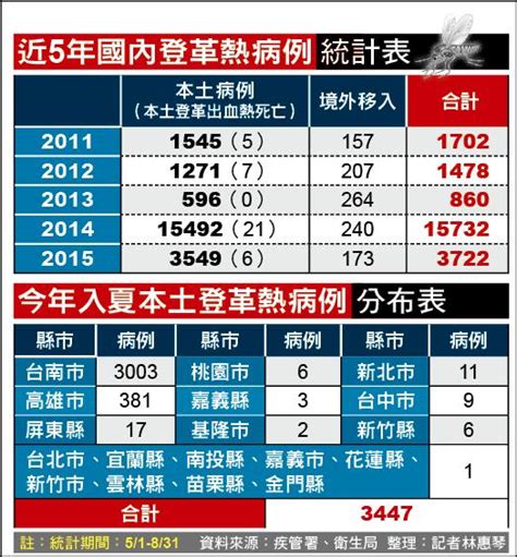 登革熱南市3003例 18縣市淪陷 生活 自由時報電子報