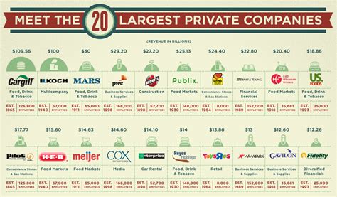 The Largest Private Companies In The Us The Big Picture