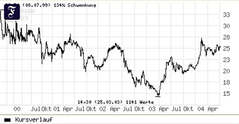 Sdax Indus Aktie Rutscht Aus Dem Aufw Rtstrend Aktien Faz