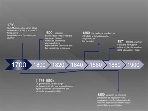 Linea Del Tiempo Educacion Fisica Ppt