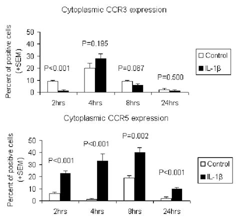 Cytoplasmic Ccr3 And Ccr5 Expression As Assessed By Immunofluorescence