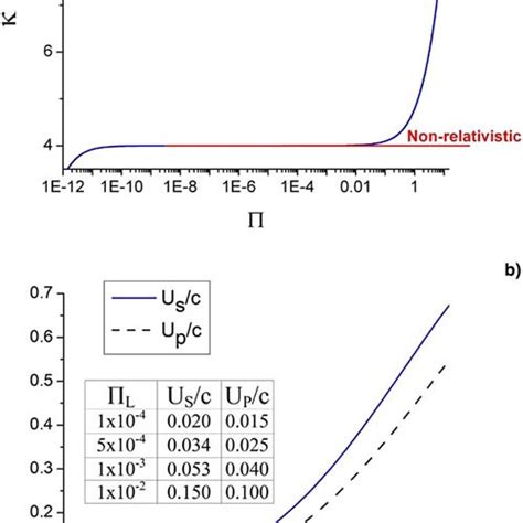 A The Shock Wave Compression As A Function Of The Shock