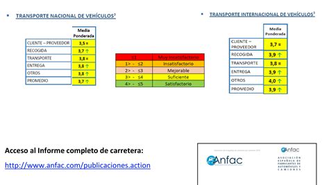 Anfac Mejora La Valoración Global De Las Empresas Especializadas En