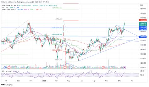 Nse Hdfcbank Chart Image By Nickunjc Tradingview