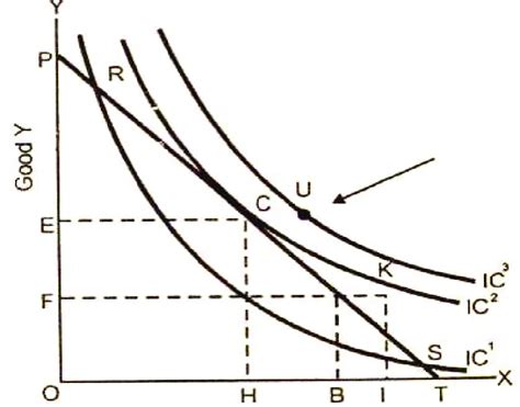 11 Consumer S Equilibrium Through Indifference Curves Download Scientific Diagram