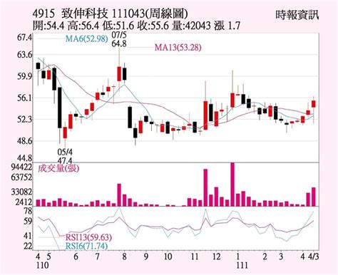 致伸 筆電需求穩固 上市櫃 旺得富理財網