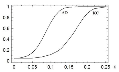 The Power Functions Of Two Sample AndersonDarling AD And